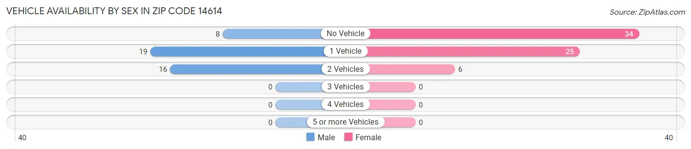 Vehicle Availability by Sex in Zip Code 14614