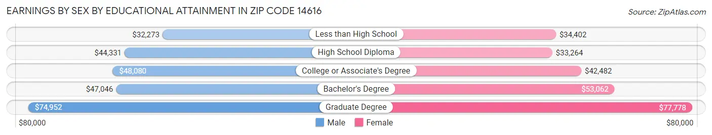 Earnings by Sex by Educational Attainment in Zip Code 14616