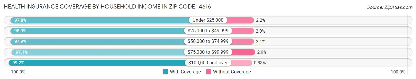 Health Insurance Coverage by Household Income in Zip Code 14616