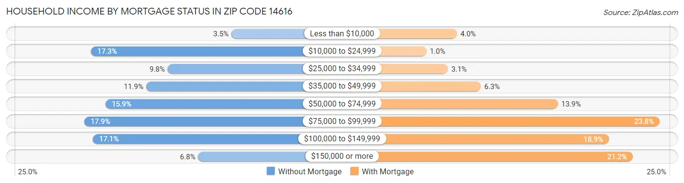 Household Income by Mortgage Status in Zip Code 14616