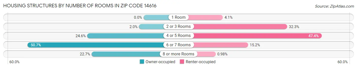 Housing Structures by Number of Rooms in Zip Code 14616