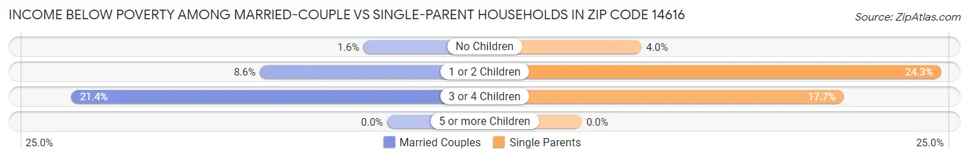 Income Below Poverty Among Married-Couple vs Single-Parent Households in Zip Code 14616
