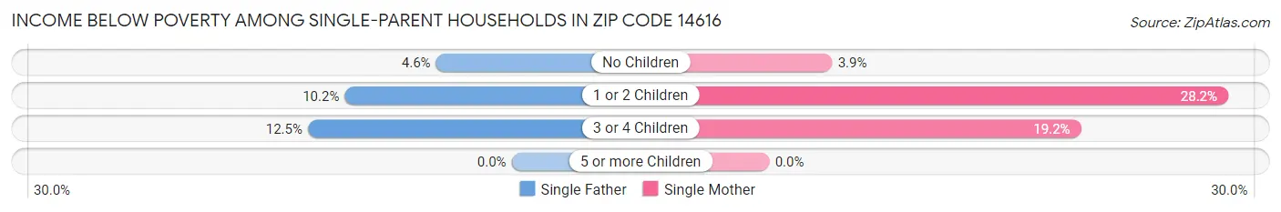 Income Below Poverty Among Single-Parent Households in Zip Code 14616