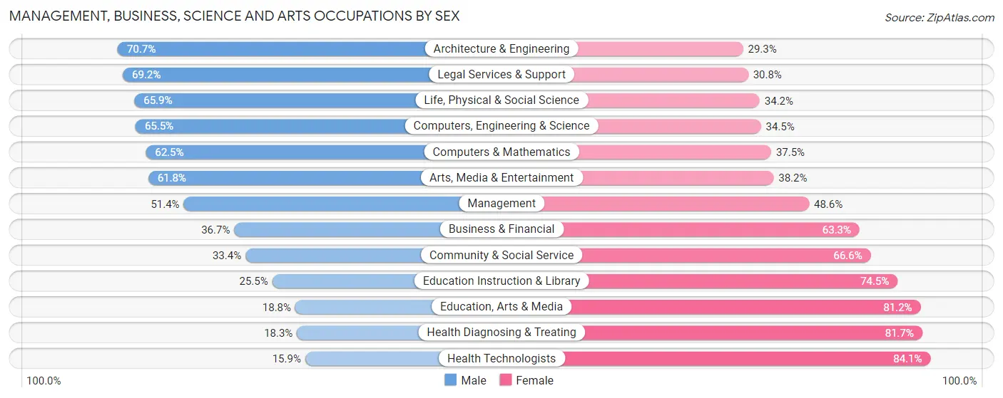 Management, Business, Science and Arts Occupations by Sex in Zip Code 14616
