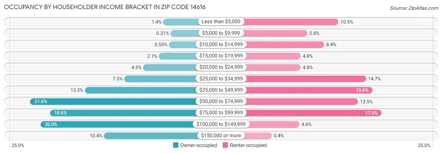 Occupancy by Householder Income Bracket in Zip Code 14616