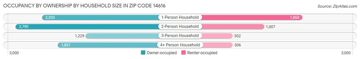 Occupancy by Ownership by Household Size in Zip Code 14616