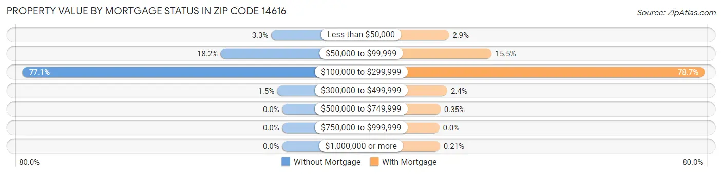 Property Value by Mortgage Status in Zip Code 14616