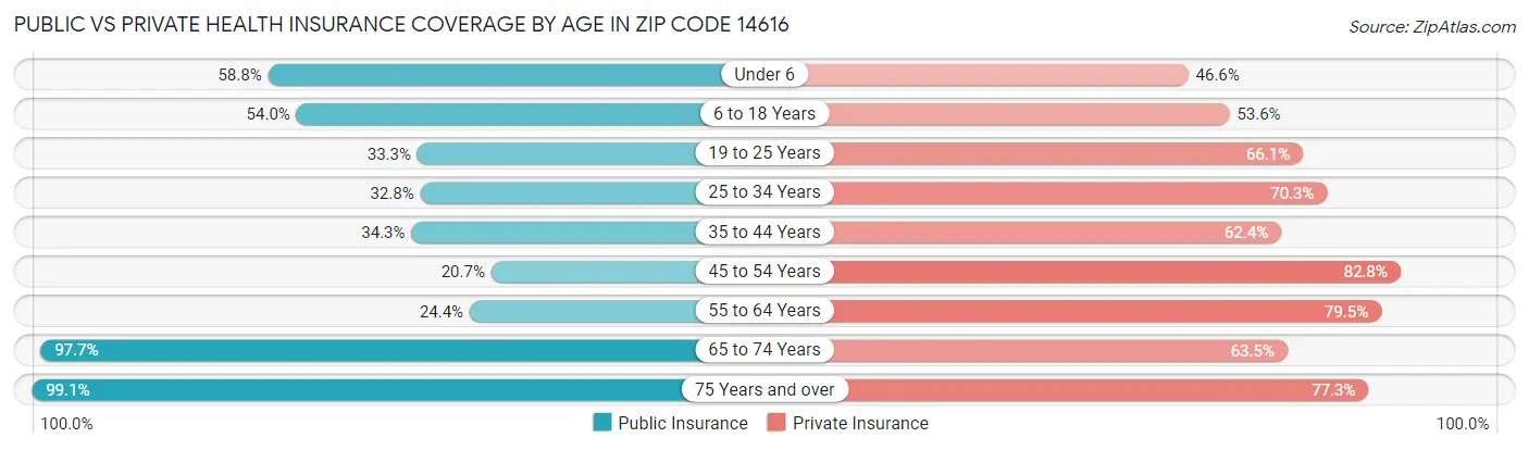 Public vs Private Health Insurance Coverage by Age in Zip Code 14616