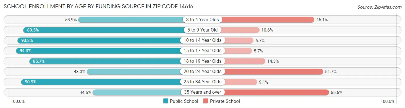 School Enrollment by Age by Funding Source in Zip Code 14616