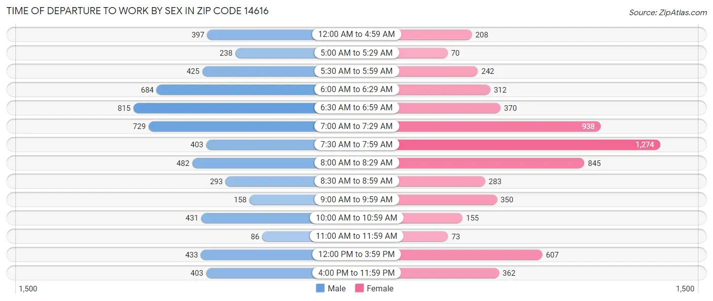 Time of Departure to Work by Sex in Zip Code 14616