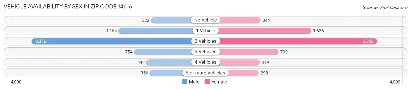 Vehicle Availability by Sex in Zip Code 14616