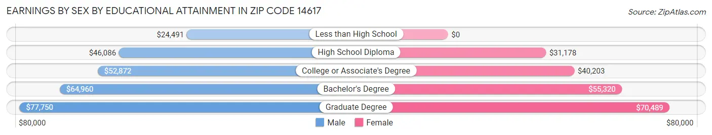 Earnings by Sex by Educational Attainment in Zip Code 14617