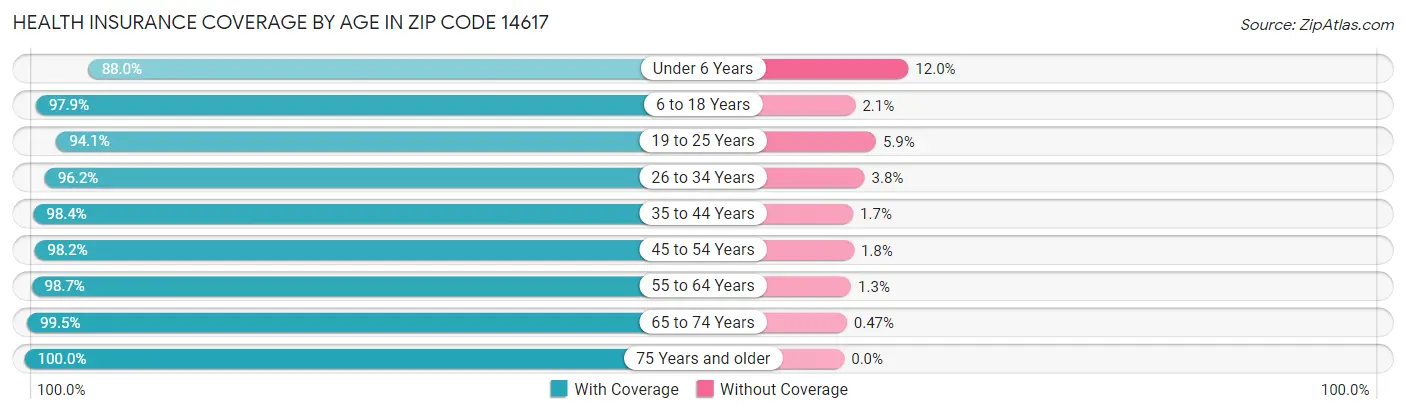 Health Insurance Coverage by Age in Zip Code 14617