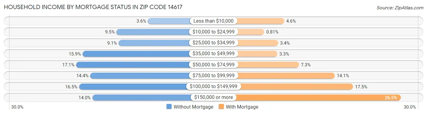 Household Income by Mortgage Status in Zip Code 14617