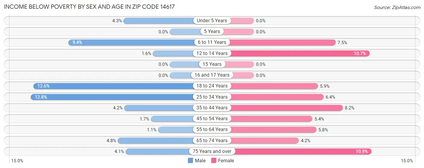 Income Below Poverty by Sex and Age in Zip Code 14617