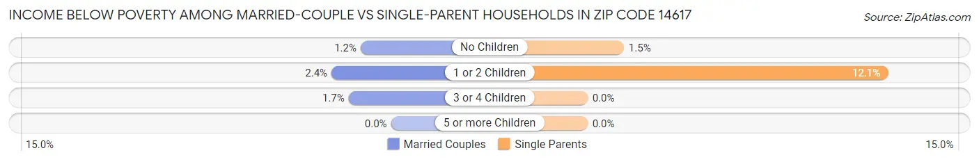Income Below Poverty Among Married-Couple vs Single-Parent Households in Zip Code 14617