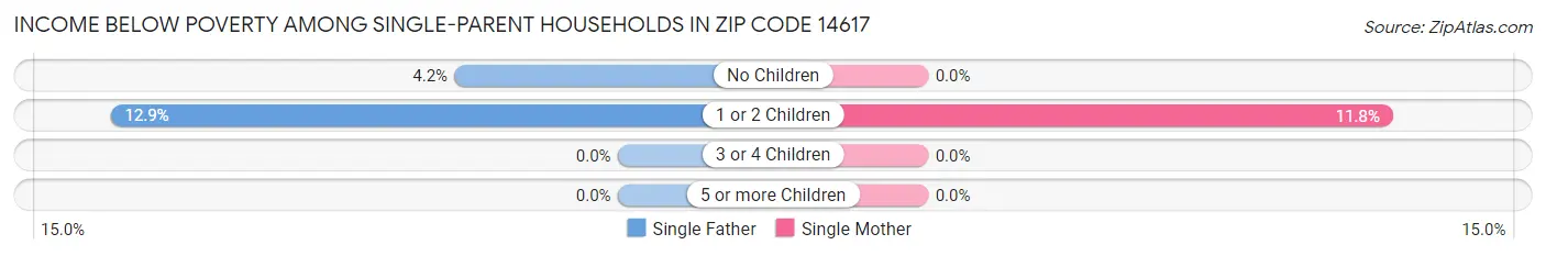 Income Below Poverty Among Single-Parent Households in Zip Code 14617