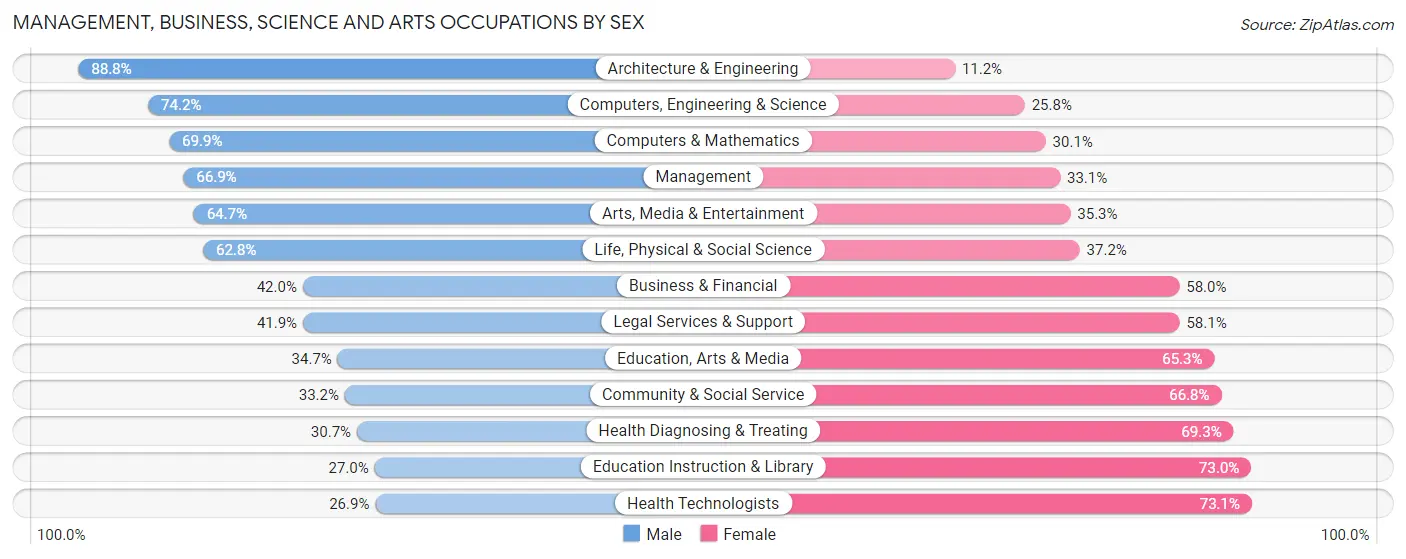Management, Business, Science and Arts Occupations by Sex in Zip Code 14617