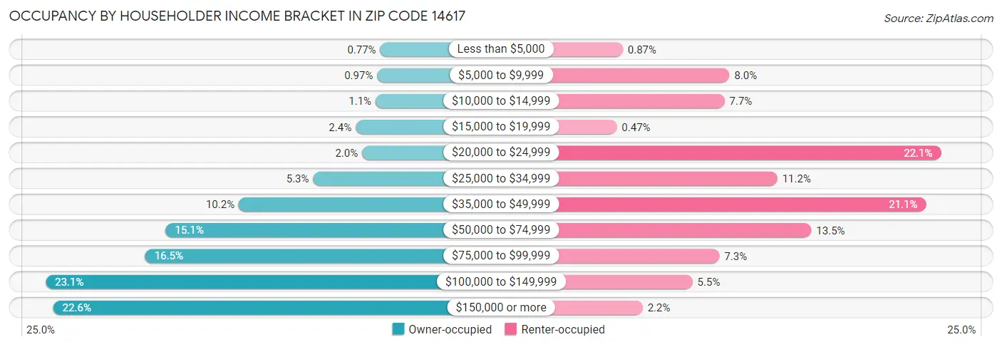 Occupancy by Householder Income Bracket in Zip Code 14617