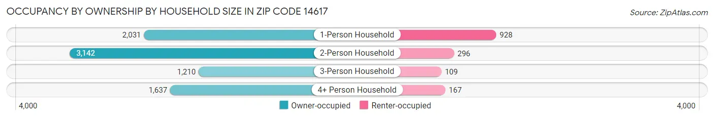 Occupancy by Ownership by Household Size in Zip Code 14617