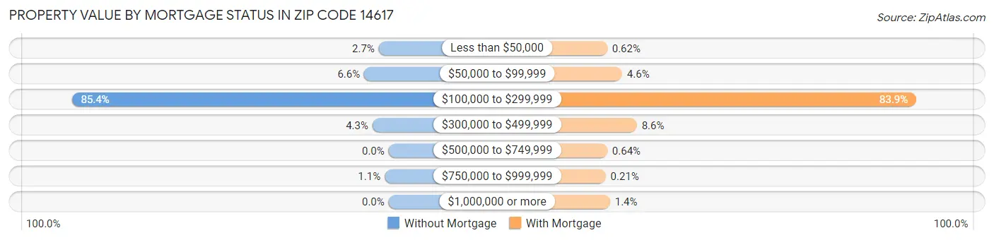 Property Value by Mortgage Status in Zip Code 14617