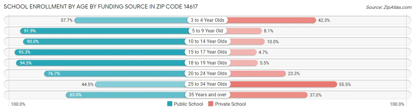 School Enrollment by Age by Funding Source in Zip Code 14617