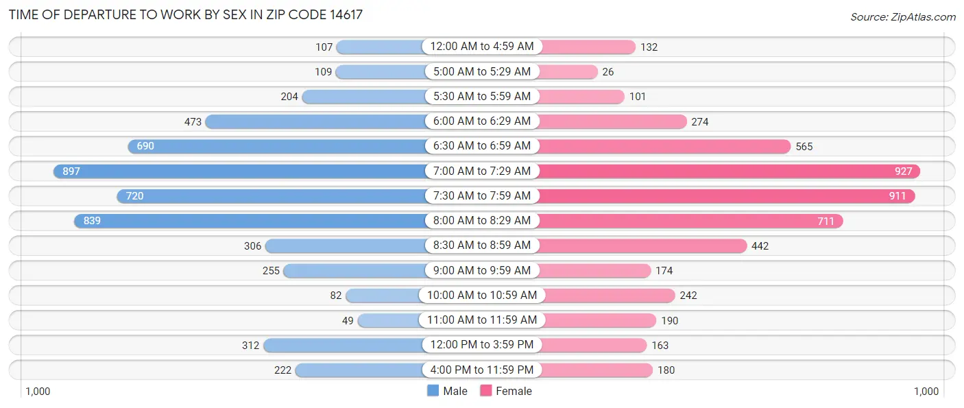 Time of Departure to Work by Sex in Zip Code 14617