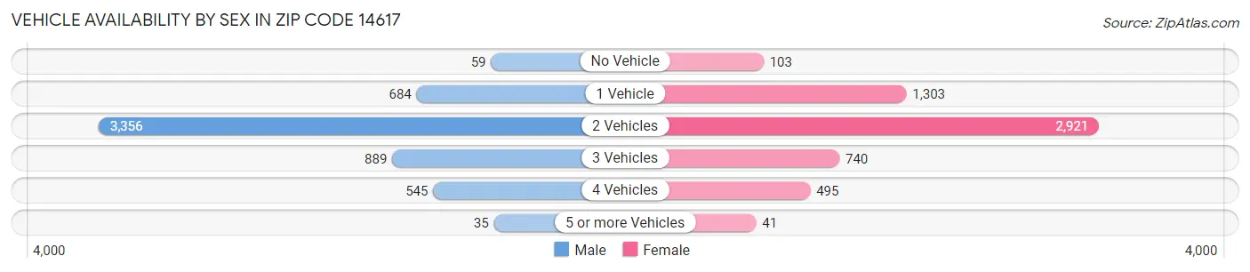 Vehicle Availability by Sex in Zip Code 14617