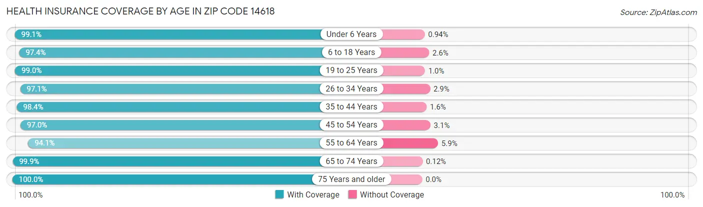 Health Insurance Coverage by Age in Zip Code 14618