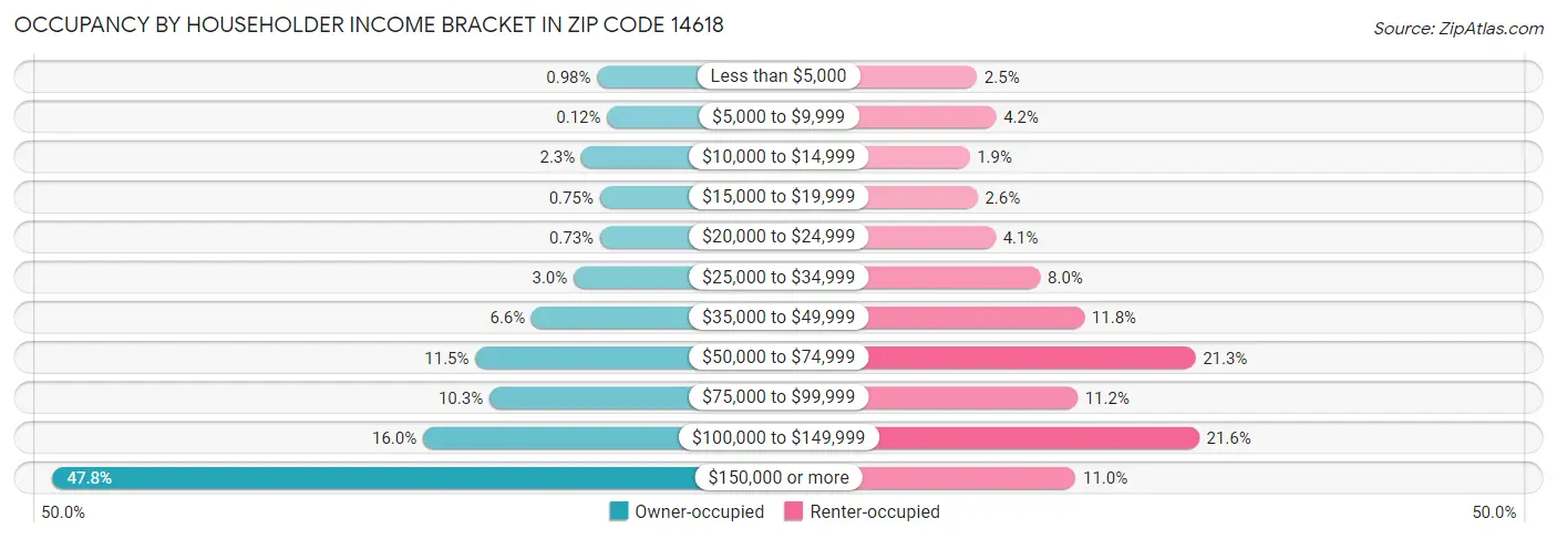 Occupancy by Householder Income Bracket in Zip Code 14618