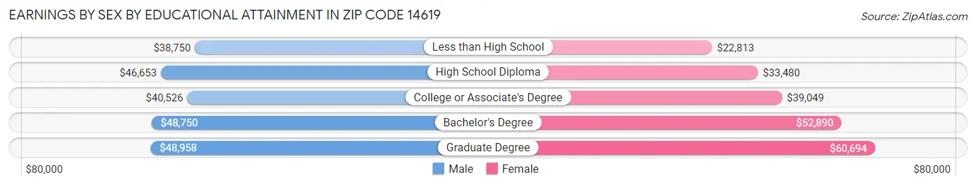 Earnings by Sex by Educational Attainment in Zip Code 14619