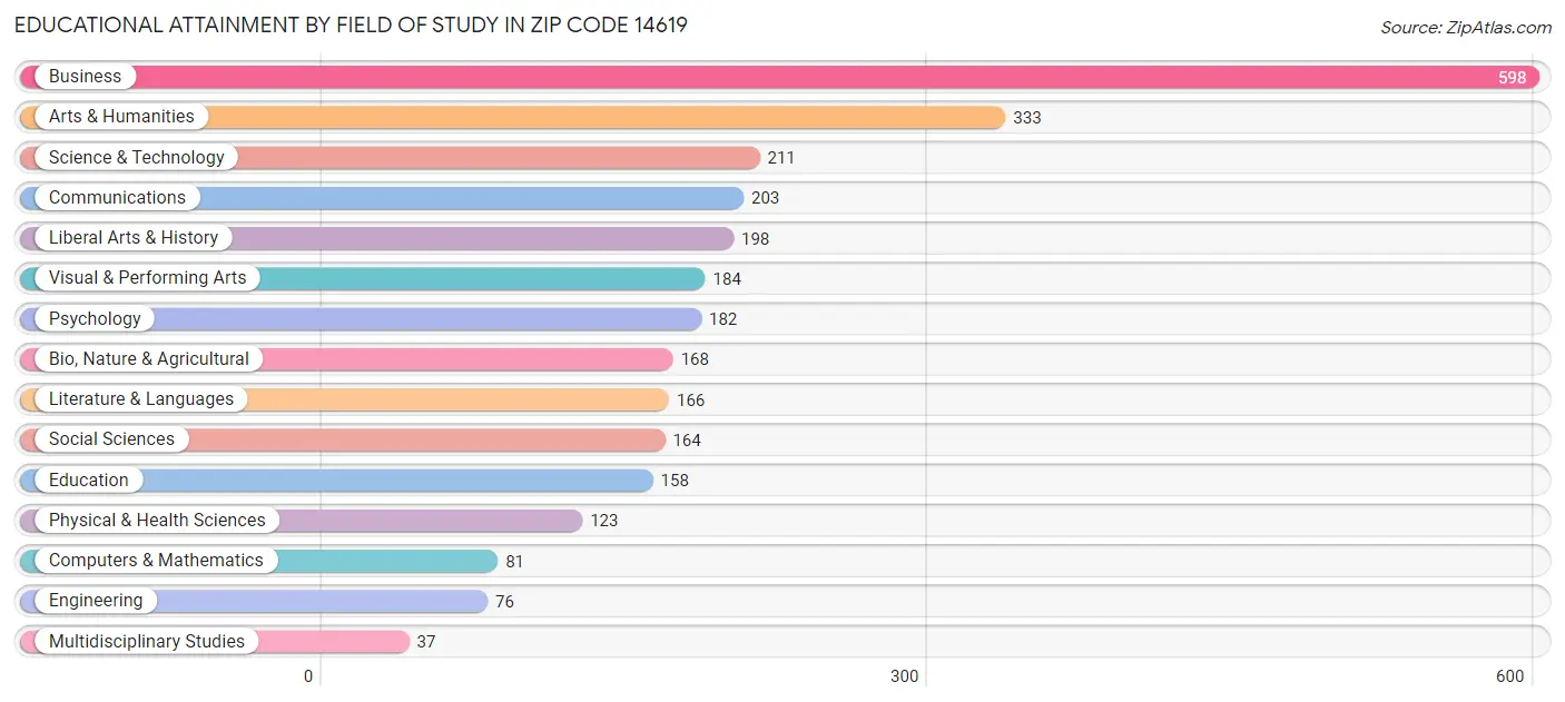 Educational Attainment by Field of Study in Zip Code 14619