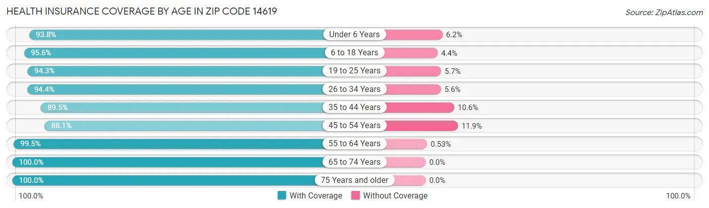 Health Insurance Coverage by Age in Zip Code 14619