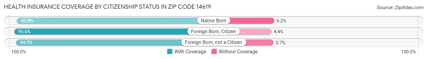 Health Insurance Coverage by Citizenship Status in Zip Code 14619