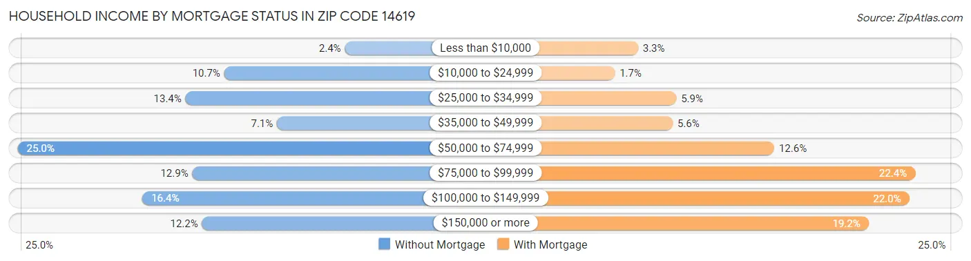 Household Income by Mortgage Status in Zip Code 14619