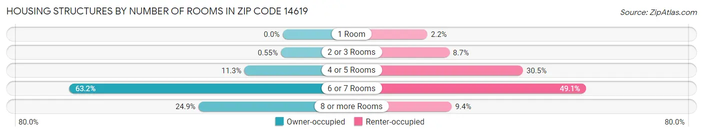 Housing Structures by Number of Rooms in Zip Code 14619