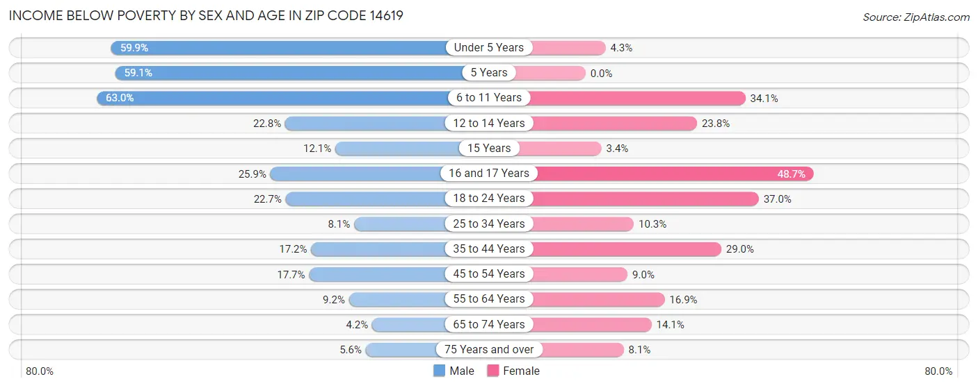 Income Below Poverty by Sex and Age in Zip Code 14619