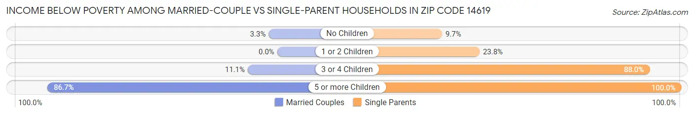 Income Below Poverty Among Married-Couple vs Single-Parent Households in Zip Code 14619