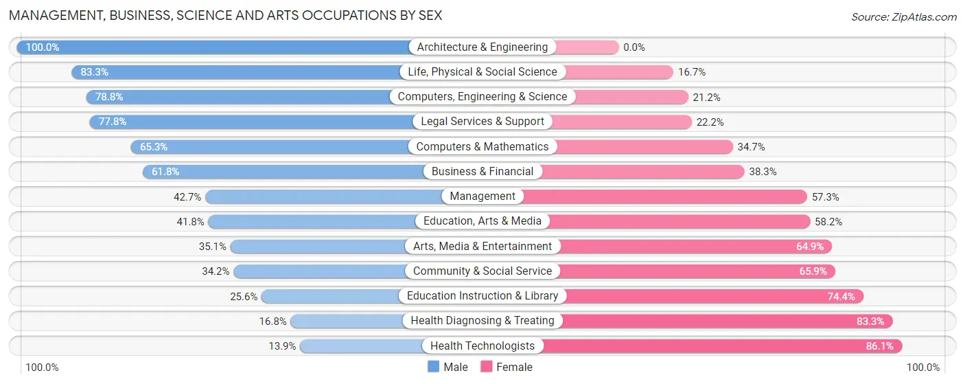 Management, Business, Science and Arts Occupations by Sex in Zip Code 14619