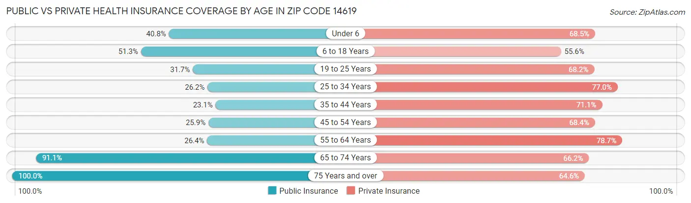 Public vs Private Health Insurance Coverage by Age in Zip Code 14619