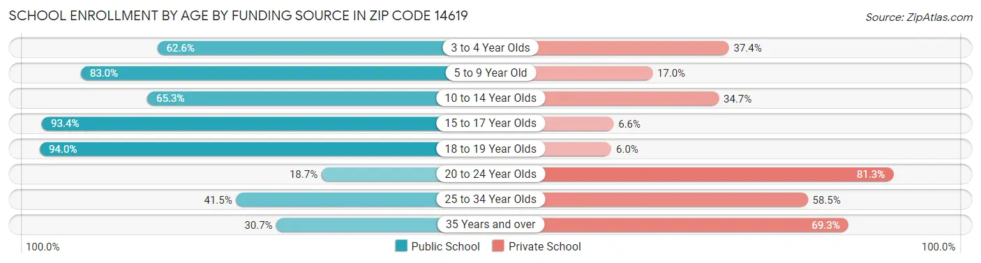 School Enrollment by Age by Funding Source in Zip Code 14619