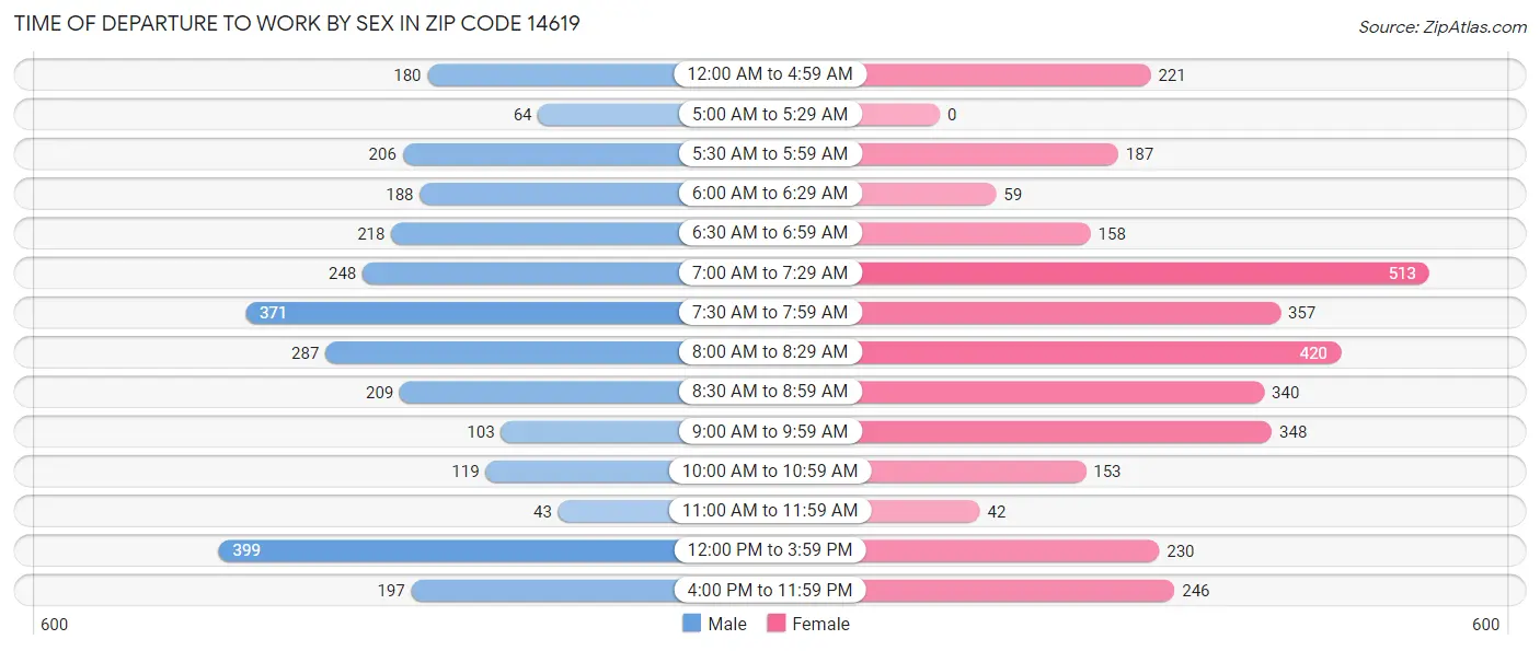 Time of Departure to Work by Sex in Zip Code 14619