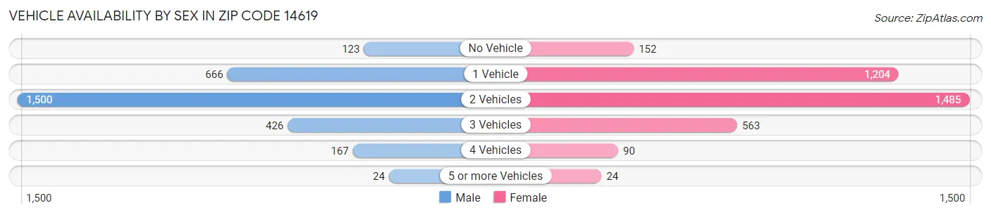 Vehicle Availability by Sex in Zip Code 14619