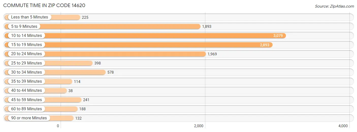 Commute Time in Zip Code 14620