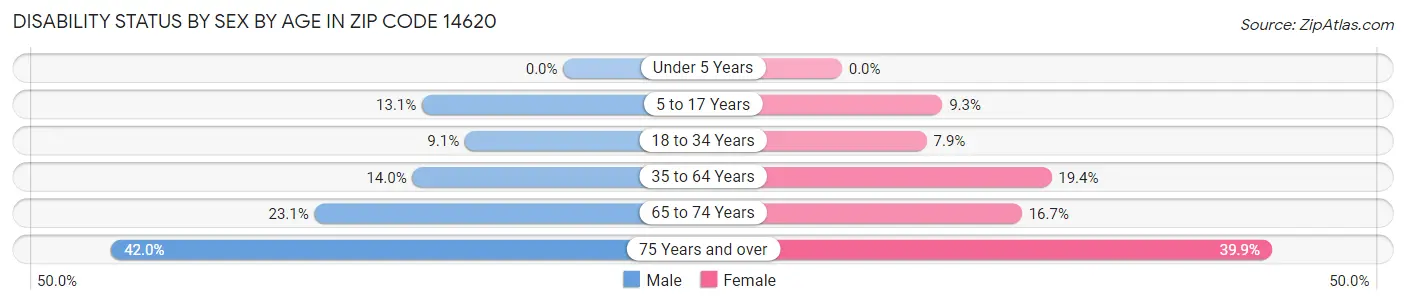 Disability Status by Sex by Age in Zip Code 14620