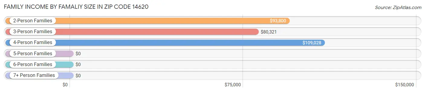 Family Income by Famaliy Size in Zip Code 14620