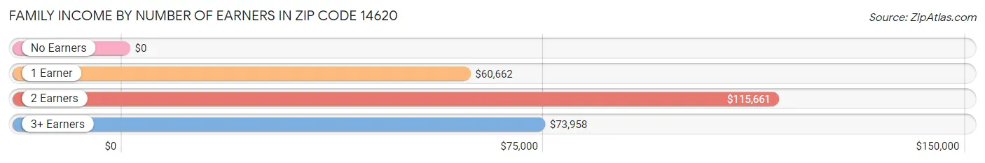 Family Income by Number of Earners in Zip Code 14620