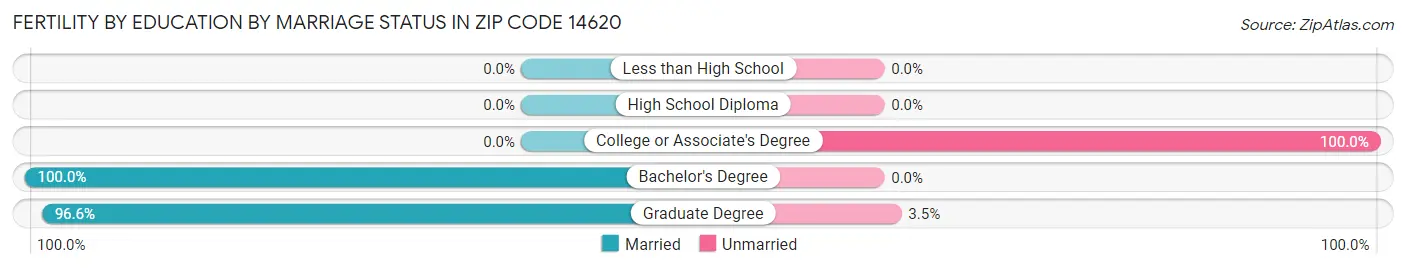 Female Fertility by Education by Marriage Status in Zip Code 14620