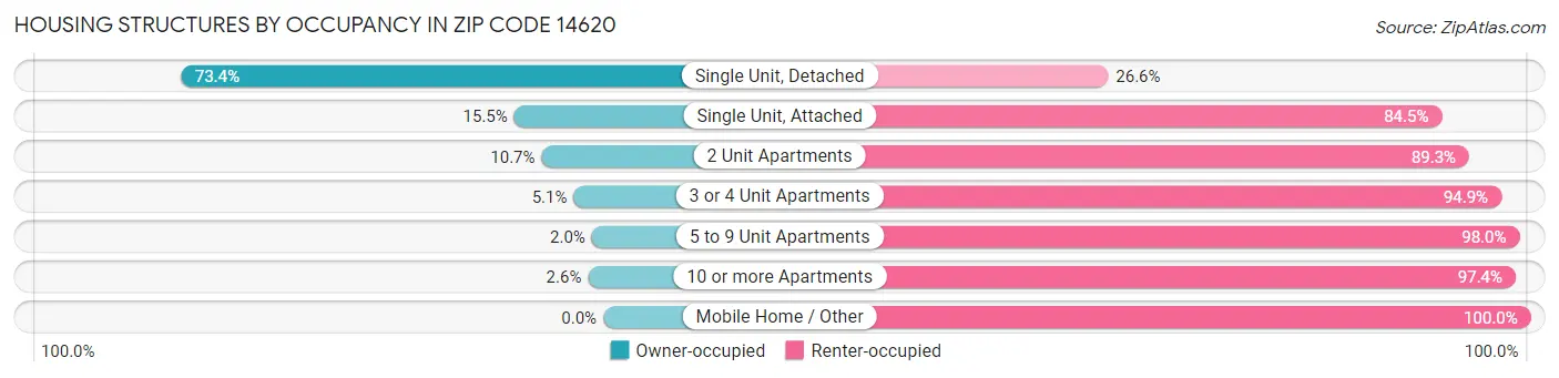 Housing Structures by Occupancy in Zip Code 14620