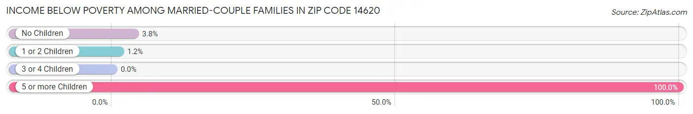 Income Below Poverty Among Married-Couple Families in Zip Code 14620